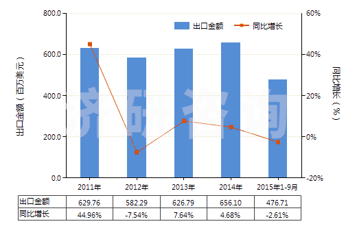 2011-2015年9月中國其他丙烯聚合物非泡沫塑料板、片、膜、箔等(HS39202090)出口總額及增速統(tǒng)計